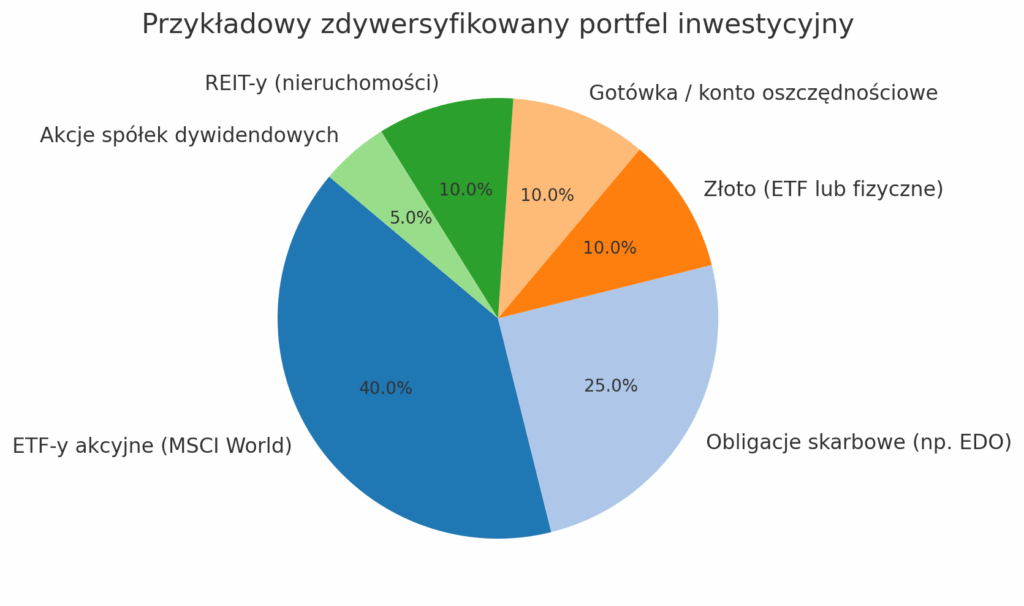 Jak zacząć inwestować pieniądze? 7 kluczowych zasad dla początkujących 8 Jak zacząć inwestować pieniądze – przykładowy zdywersyfikowany portfel inwestycyjny